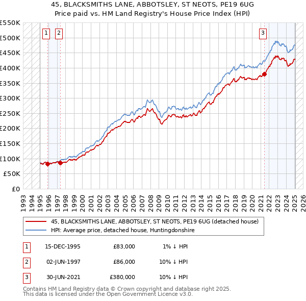 45, BLACKSMITHS LANE, ABBOTSLEY, ST NEOTS, PE19 6UG: Price paid vs HM Land Registry's House Price Index