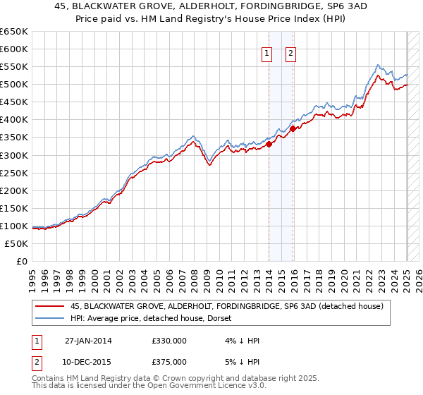 45, BLACKWATER GROVE, ALDERHOLT, FORDINGBRIDGE, SP6 3AD: Price paid vs HM Land Registry's House Price Index