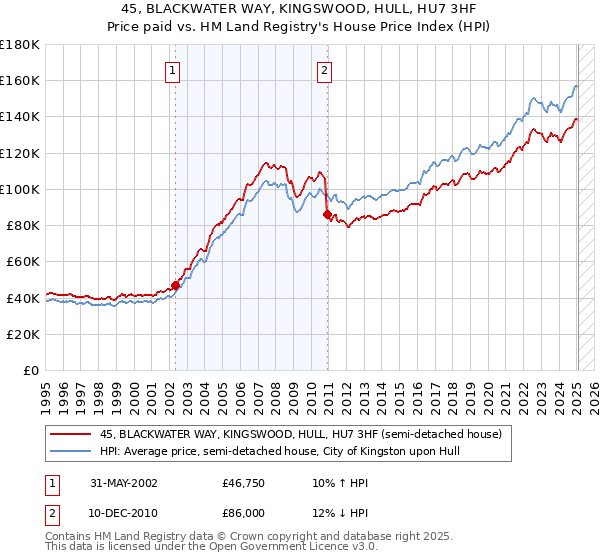 45, BLACKWATER WAY, KINGSWOOD, HULL, HU7 3HF: Price paid vs HM Land Registry's House Price Index