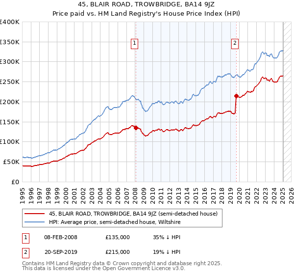 45, BLAIR ROAD, TROWBRIDGE, BA14 9JZ: Price paid vs HM Land Registry's House Price Index