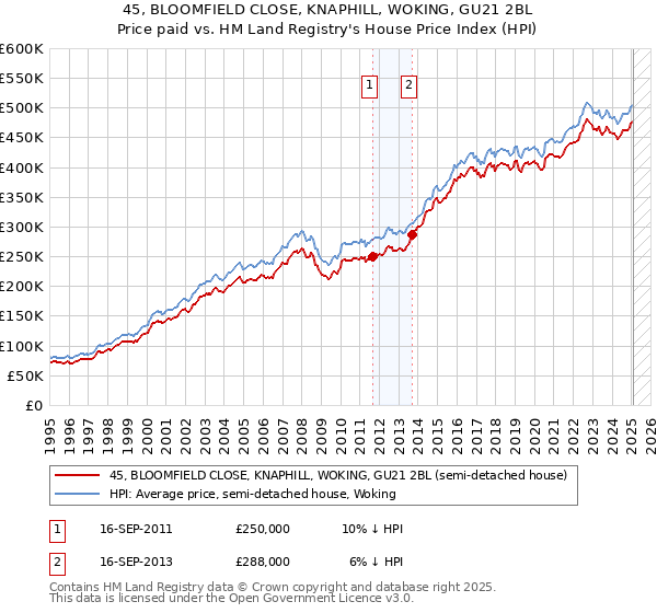 45, BLOOMFIELD CLOSE, KNAPHILL, WOKING, GU21 2BL: Price paid vs HM Land Registry's House Price Index