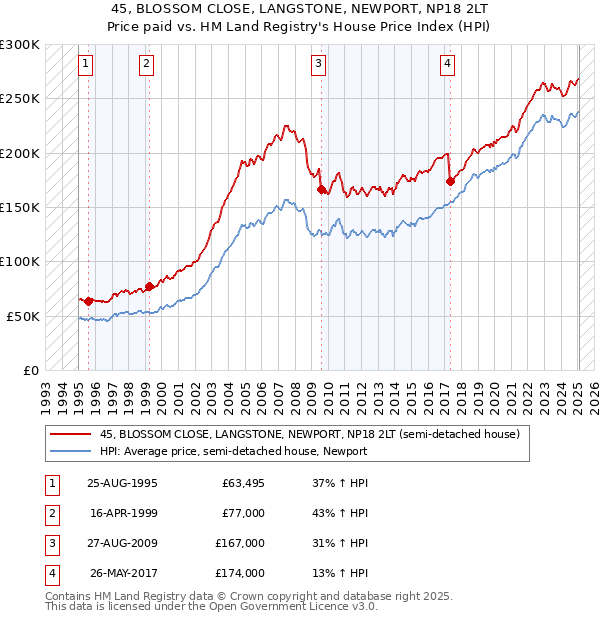 45, BLOSSOM CLOSE, LANGSTONE, NEWPORT, NP18 2LT: Price paid vs HM Land Registry's House Price Index