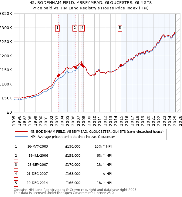 45, BODENHAM FIELD, ABBEYMEAD, GLOUCESTER, GL4 5TS: Price paid vs HM Land Registry's House Price Index