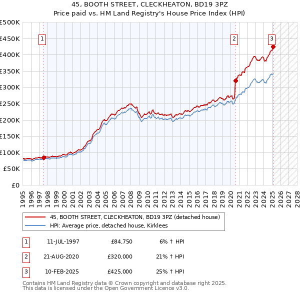 45, BOOTH STREET, CLECKHEATON, BD19 3PZ: Price paid vs HM Land Registry's House Price Index