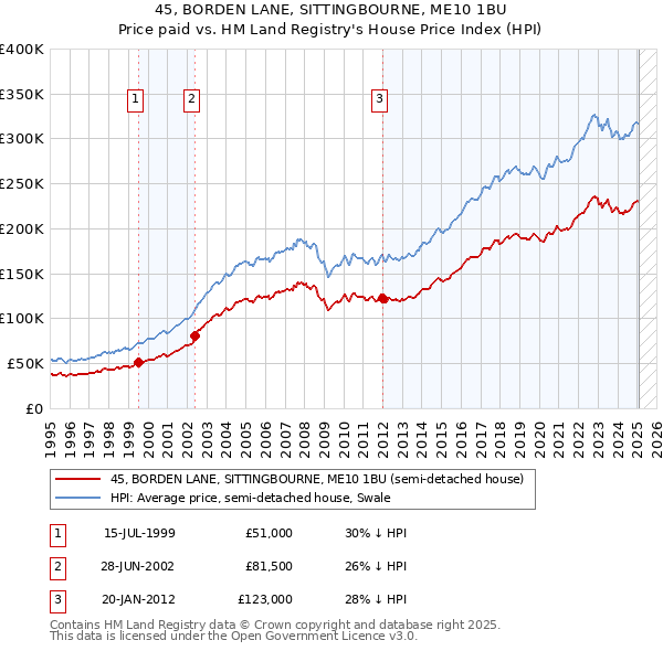 45, BORDEN LANE, SITTINGBOURNE, ME10 1BU: Price paid vs HM Land Registry's House Price Index