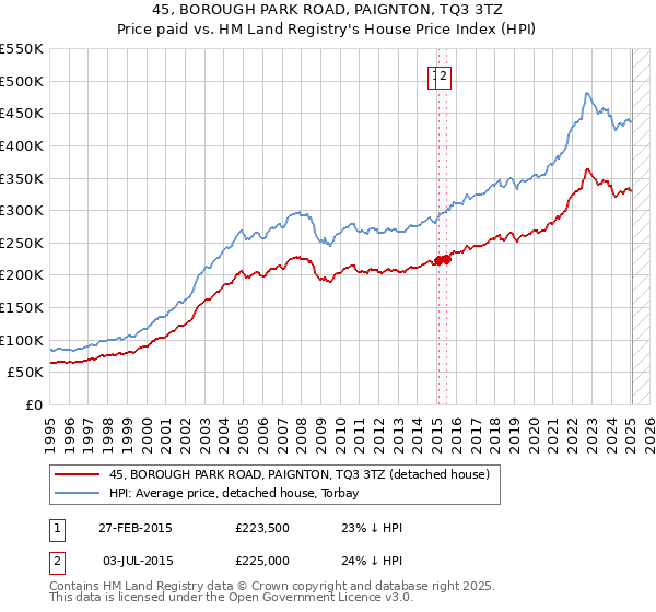 45, BOROUGH PARK ROAD, PAIGNTON, TQ3 3TZ: Price paid vs HM Land Registry's House Price Index