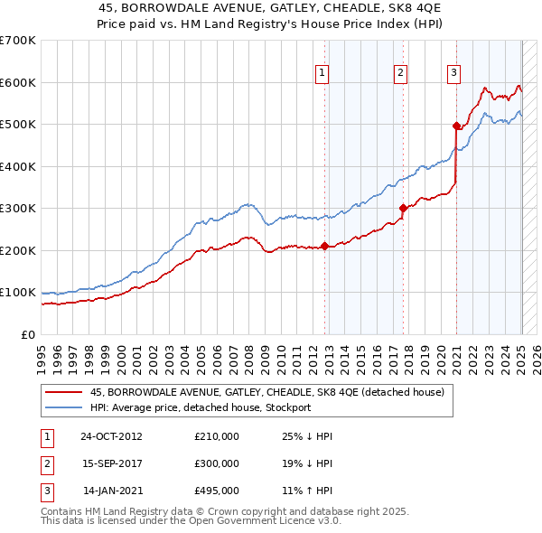 45, BORROWDALE AVENUE, GATLEY, CHEADLE, SK8 4QE: Price paid vs HM Land Registry's House Price Index