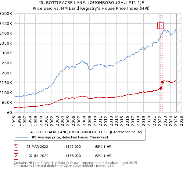 45, BOTTLEACRE LANE, LOUGHBOROUGH, LE11 1JE: Price paid vs HM Land Registry's House Price Index
