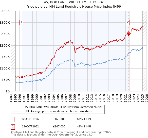 45, BOX LANE, WREXHAM, LL12 8BY: Price paid vs HM Land Registry's House Price Index