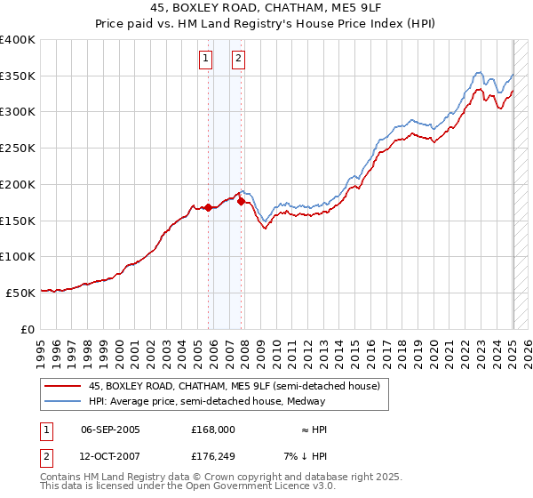 45, BOXLEY ROAD, CHATHAM, ME5 9LF: Price paid vs HM Land Registry's House Price Index