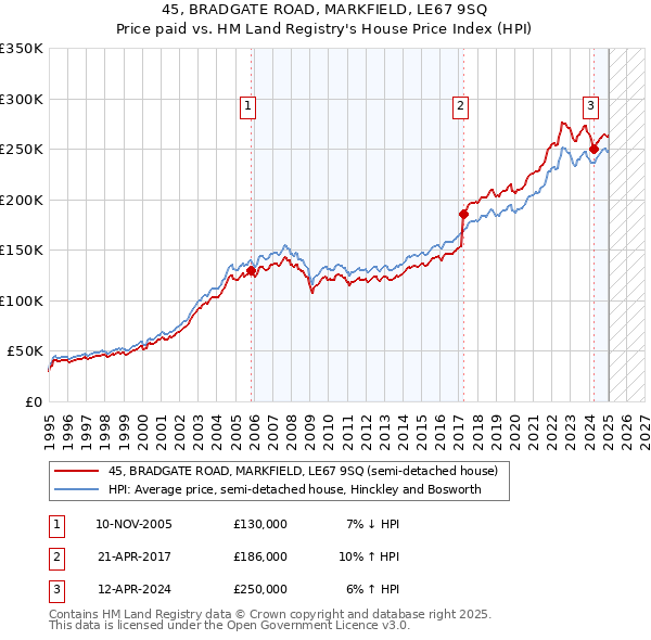 45, BRADGATE ROAD, MARKFIELD, LE67 9SQ: Price paid vs HM Land Registry's House Price Index
