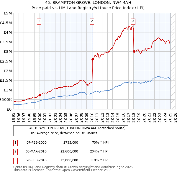 45, BRAMPTON GROVE, LONDON, NW4 4AH: Price paid vs HM Land Registry's House Price Index