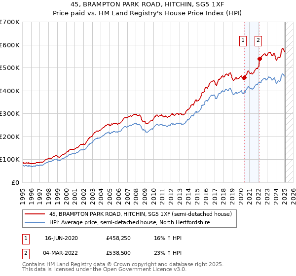 45, BRAMPTON PARK ROAD, HITCHIN, SG5 1XF: Price paid vs HM Land Registry's House Price Index