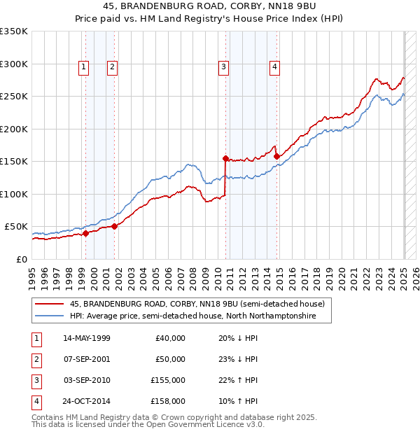 45, BRANDENBURG ROAD, CORBY, NN18 9BU: Price paid vs HM Land Registry's House Price Index