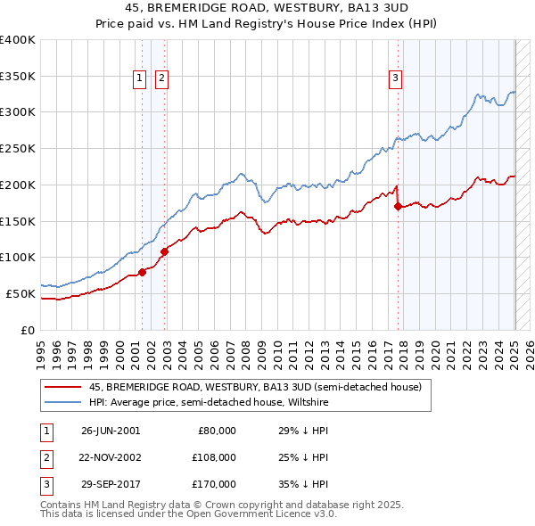 45, BREMERIDGE ROAD, WESTBURY, BA13 3UD: Price paid vs HM Land Registry's House Price Index