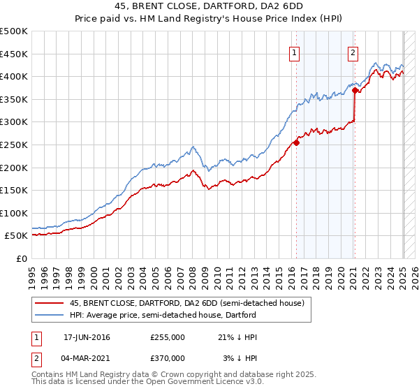 45, BRENT CLOSE, DARTFORD, DA2 6DD: Price paid vs HM Land Registry's House Price Index