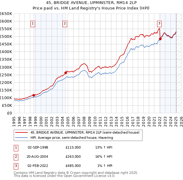 45, BRIDGE AVENUE, UPMINSTER, RM14 2LP: Price paid vs HM Land Registry's House Price Index
