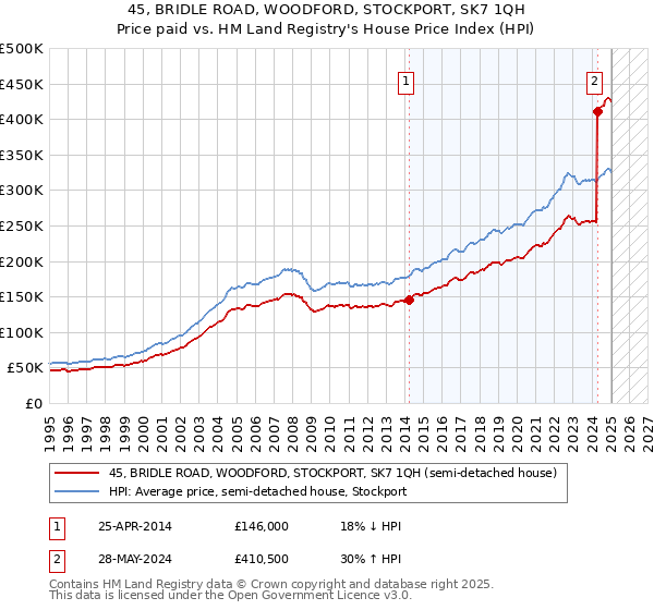 45, BRIDLE ROAD, WOODFORD, STOCKPORT, SK7 1QH: Price paid vs HM Land Registry's House Price Index