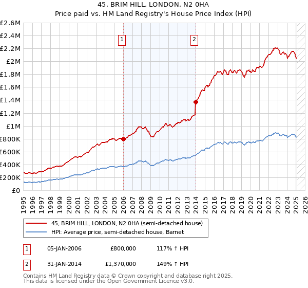 45, BRIM HILL, LONDON, N2 0HA: Price paid vs HM Land Registry's House Price Index