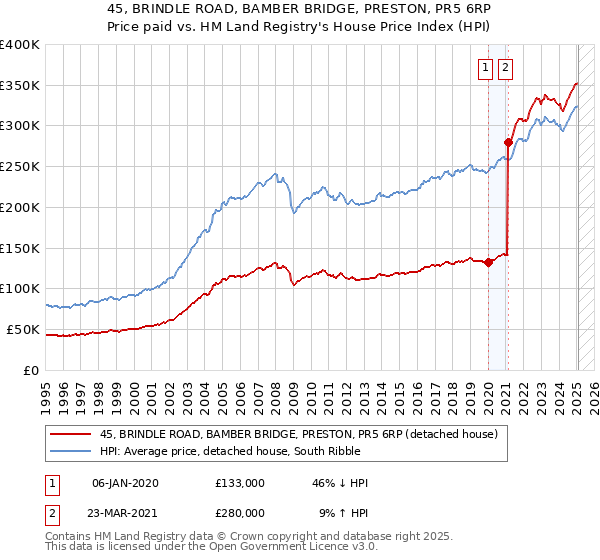 45, BRINDLE ROAD, BAMBER BRIDGE, PRESTON, PR5 6RP: Price paid vs HM Land Registry's House Price Index