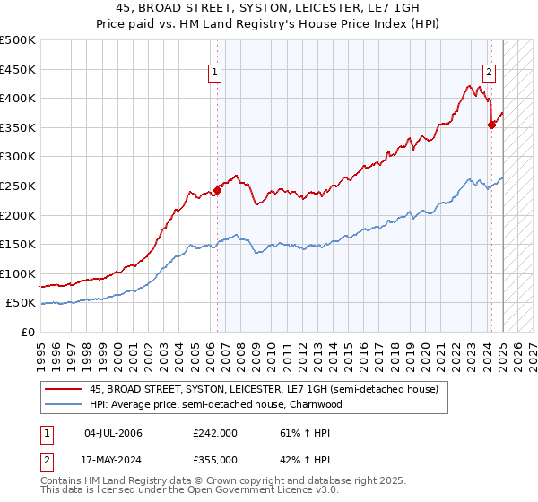 45, BROAD STREET, SYSTON, LEICESTER, LE7 1GH: Price paid vs HM Land Registry's House Price Index