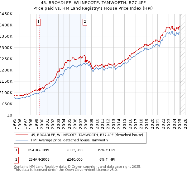 45, BROADLEE, WILNECOTE, TAMWORTH, B77 4PF: Price paid vs HM Land Registry's House Price Index