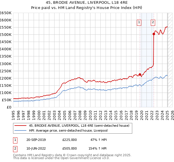 45, BRODIE AVENUE, LIVERPOOL, L18 4RE: Price paid vs HM Land Registry's House Price Index