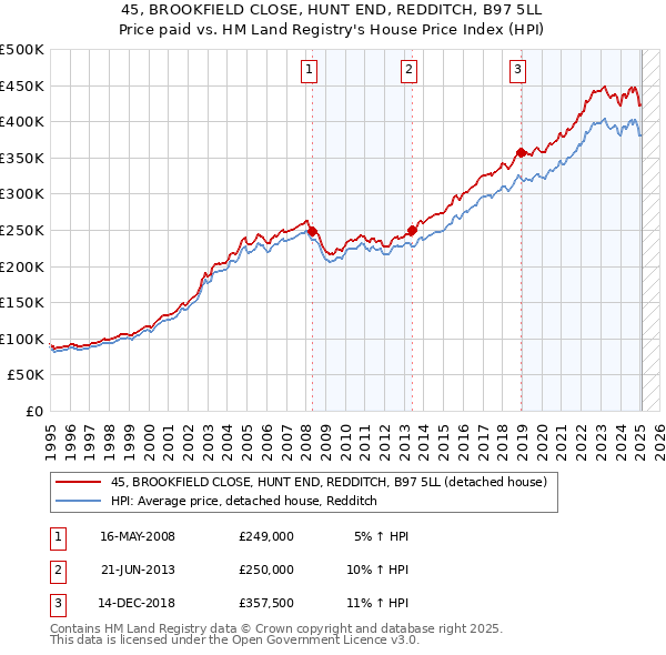 45, BROOKFIELD CLOSE, HUNT END, REDDITCH, B97 5LL: Price paid vs HM Land Registry's House Price Index