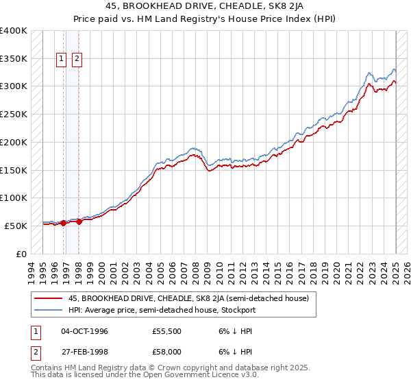 45, BROOKHEAD DRIVE, CHEADLE, SK8 2JA: Price paid vs HM Land Registry's House Price Index