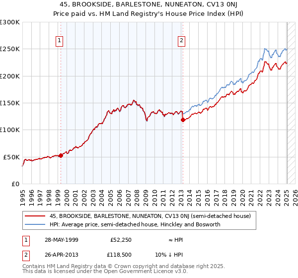 45, BROOKSIDE, BARLESTONE, NUNEATON, CV13 0NJ: Price paid vs HM Land Registry's House Price Index