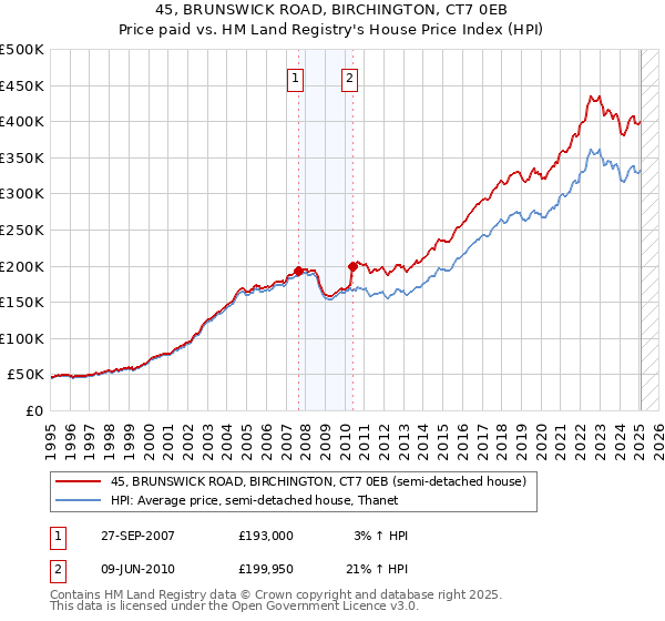 45, BRUNSWICK ROAD, BIRCHINGTON, CT7 0EB: Price paid vs HM Land Registry's House Price Index