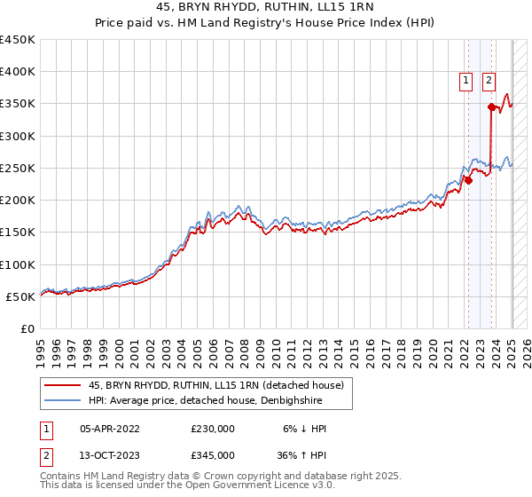 45, BRYN RHYDD, RUTHIN, LL15 1RN: Price paid vs HM Land Registry's House Price Index