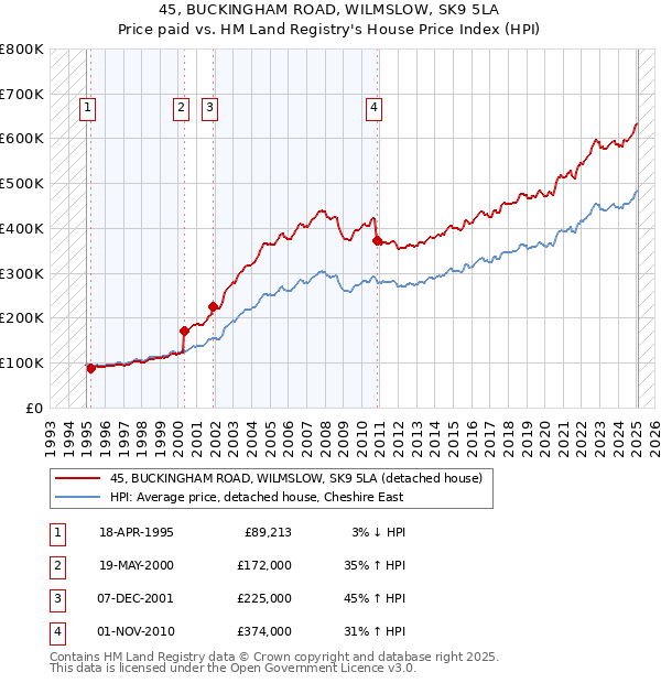 45, BUCKINGHAM ROAD, WILMSLOW, SK9 5LA: Price paid vs HM Land Registry's House Price Index