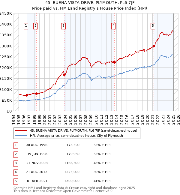 45, BUENA VISTA DRIVE, PLYMOUTH, PL6 7JF: Price paid vs HM Land Registry's House Price Index