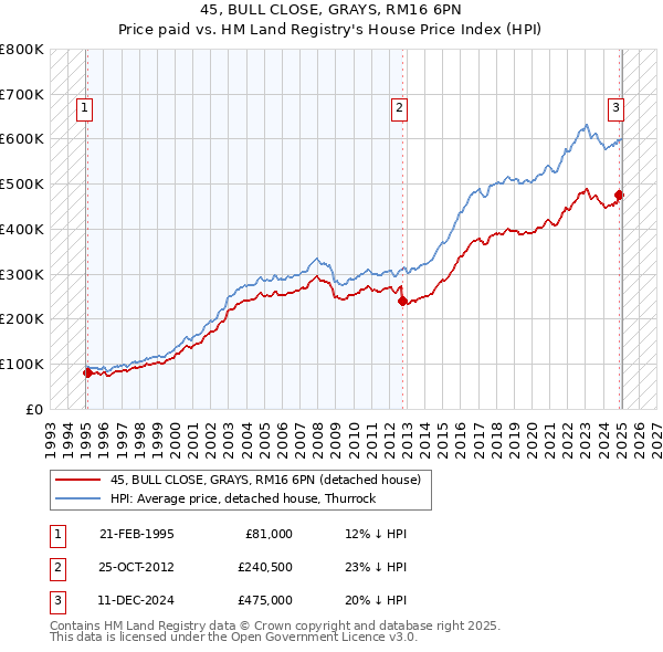 45, BULL CLOSE, GRAYS, RM16 6PN: Price paid vs HM Land Registry's House Price Index