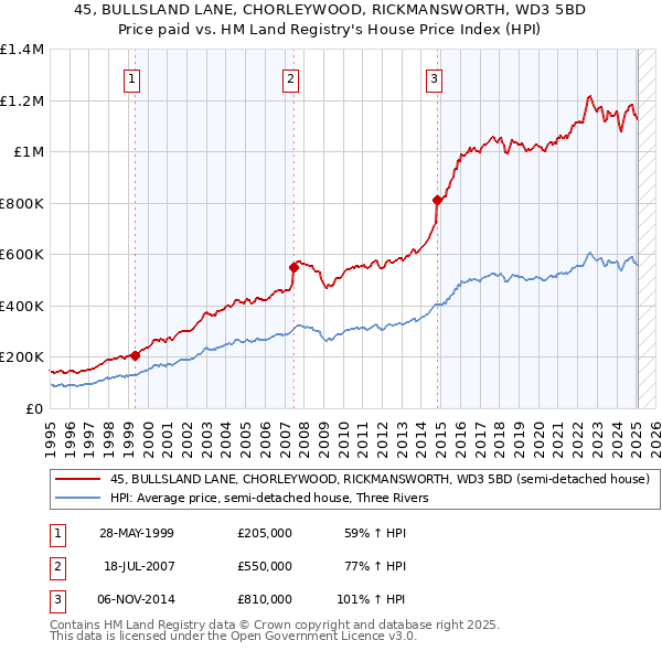 45, BULLSLAND LANE, CHORLEYWOOD, RICKMANSWORTH, WD3 5BD: Price paid vs HM Land Registry's House Price Index