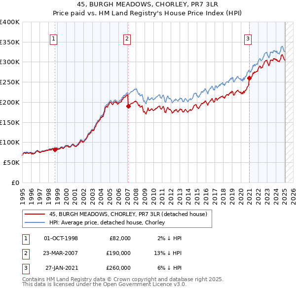 45, BURGH MEADOWS, CHORLEY, PR7 3LR: Price paid vs HM Land Registry's House Price Index