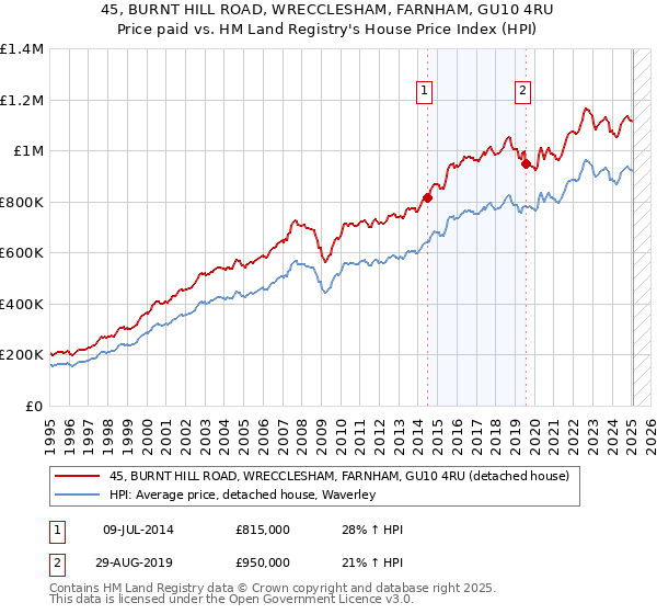 45, BURNT HILL ROAD, WRECCLESHAM, FARNHAM, GU10 4RU: Price paid vs HM Land Registry's House Price Index