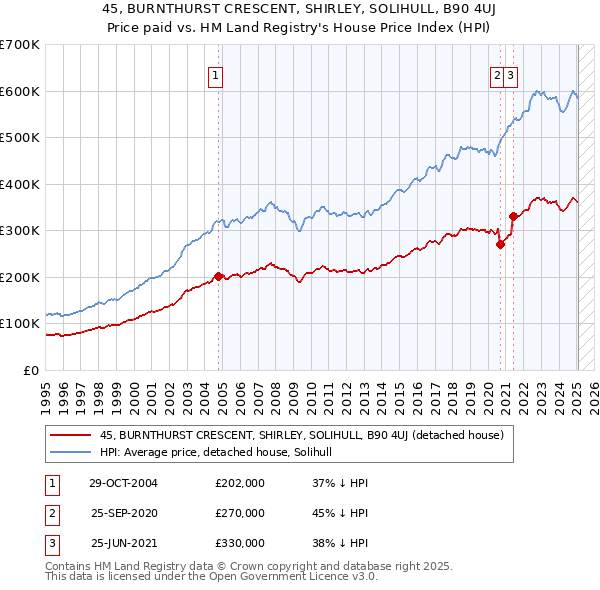 45, BURNTHURST CRESCENT, SHIRLEY, SOLIHULL, B90 4UJ: Price paid vs HM Land Registry's House Price Index