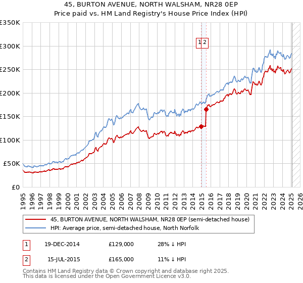 45, BURTON AVENUE, NORTH WALSHAM, NR28 0EP: Price paid vs HM Land Registry's House Price Index