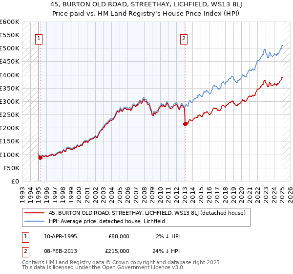 45, BURTON OLD ROAD, STREETHAY, LICHFIELD, WS13 8LJ: Price paid vs HM Land Registry's House Price Index