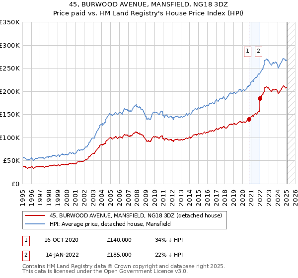 45, BURWOOD AVENUE, MANSFIELD, NG18 3DZ: Price paid vs HM Land Registry's House Price Index