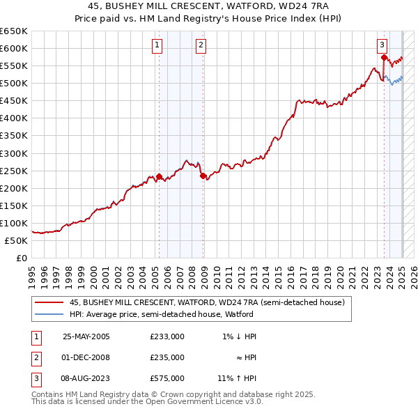45, BUSHEY MILL CRESCENT, WATFORD, WD24 7RA: Price paid vs HM Land Registry's House Price Index
