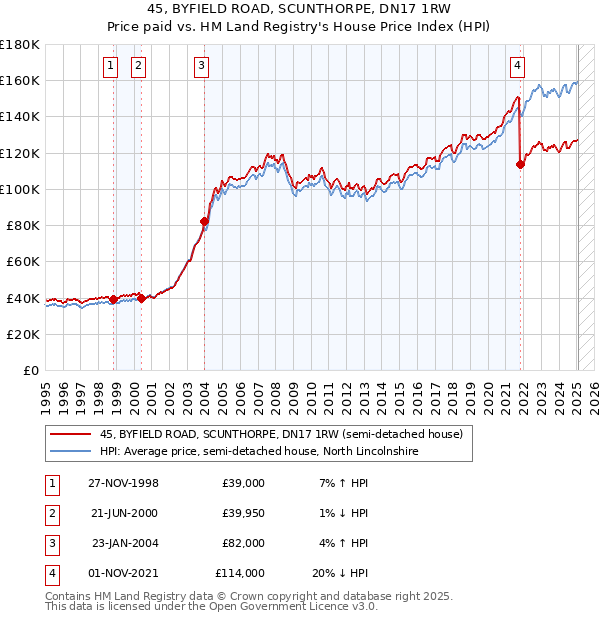 45, BYFIELD ROAD, SCUNTHORPE, DN17 1RW: Price paid vs HM Land Registry's House Price Index