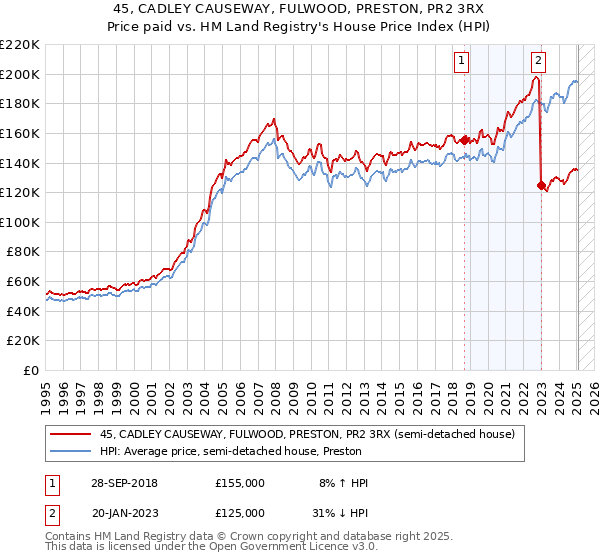 45, CADLEY CAUSEWAY, FULWOOD, PRESTON, PR2 3RX: Price paid vs HM Land Registry's House Price Index