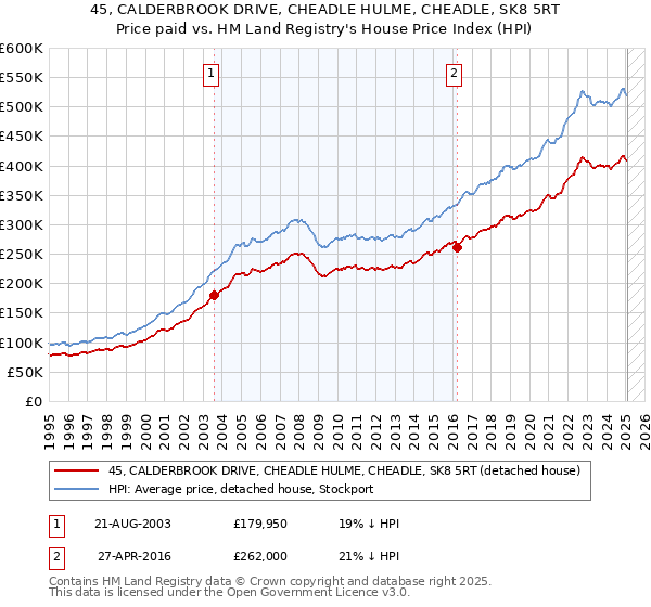 45, CALDERBROOK DRIVE, CHEADLE HULME, CHEADLE, SK8 5RT: Price paid vs HM Land Registry's House Price Index