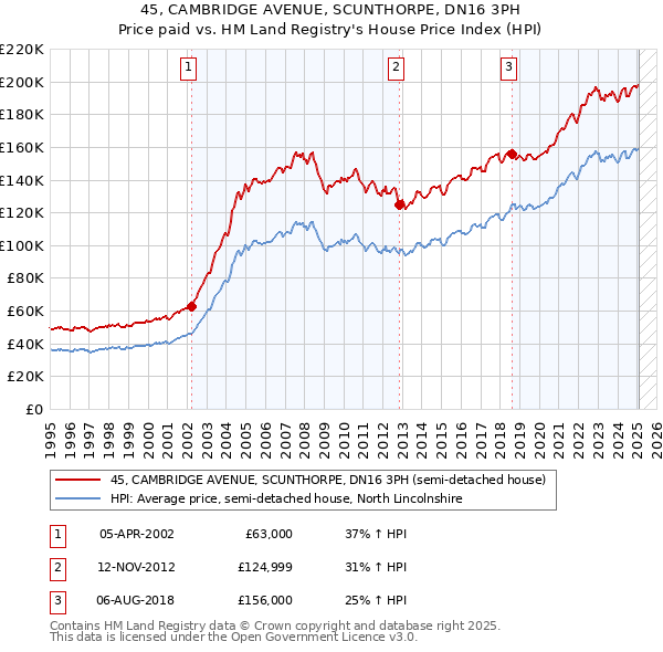 45, CAMBRIDGE AVENUE, SCUNTHORPE, DN16 3PH: Price paid vs HM Land Registry's House Price Index