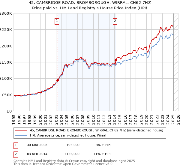 45, CAMBRIDGE ROAD, BROMBOROUGH, WIRRAL, CH62 7HZ: Price paid vs HM Land Registry's House Price Index