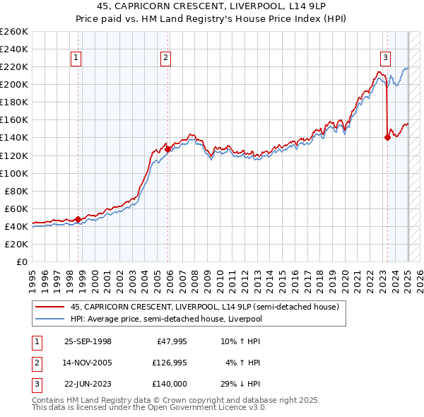 45, CAPRICORN CRESCENT, LIVERPOOL, L14 9LP: Price paid vs HM Land Registry's House Price Index