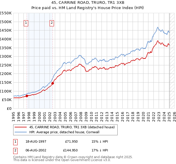 45, CARRINE ROAD, TRURO, TR1 3XB: Price paid vs HM Land Registry's House Price Index
